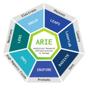 ARIE research infrastructures overview