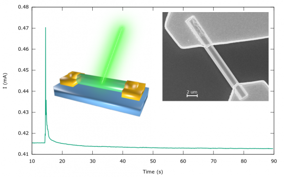 Radiation sensors based on GaN nanowires © IST / C. Rocha