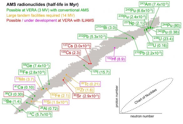 Long-lived radionuclides measurable by AMS at VERA and other large tandem facilities © University of Vienna.
